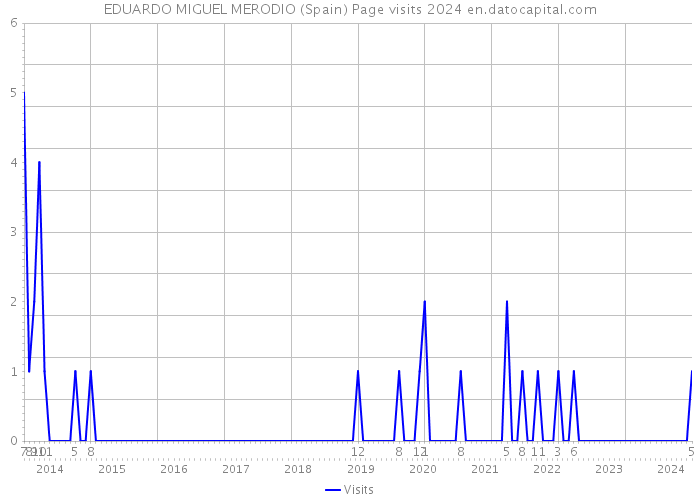 EDUARDO MIGUEL MERODIO (Spain) Page visits 2024 