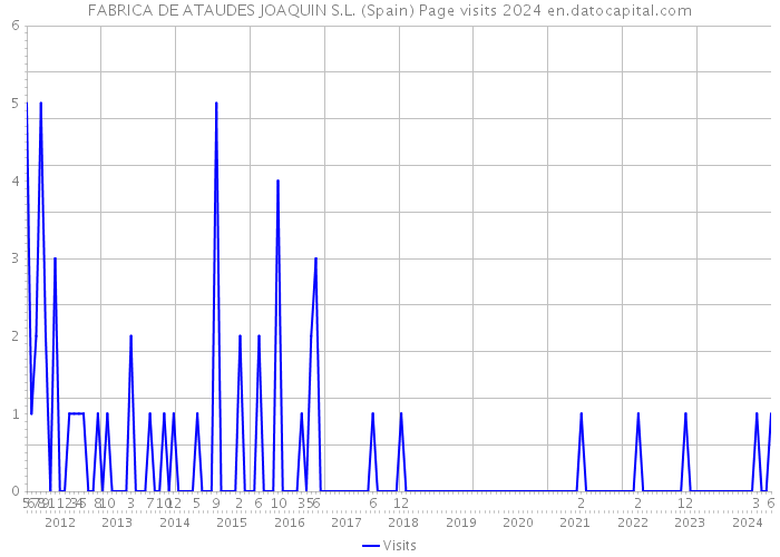 FABRICA DE ATAUDES JOAQUIN S.L. (Spain) Page visits 2024 