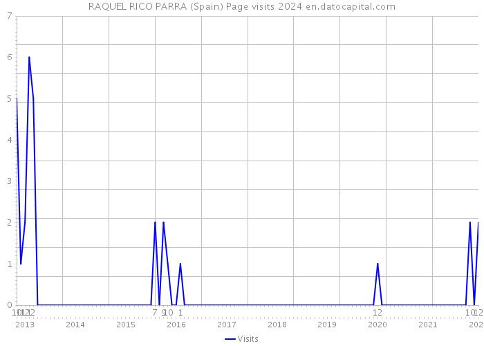 RAQUEL RICO PARRA (Spain) Page visits 2024 
