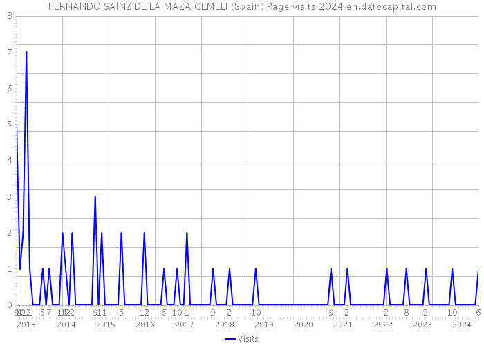 FERNANDO SAINZ DE LA MAZA CEMELI (Spain) Page visits 2024 