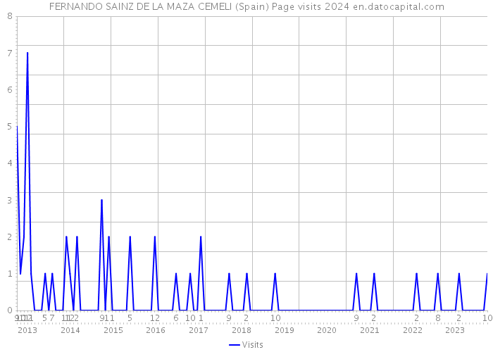 FERNANDO SAINZ DE LA MAZA CEMELI (Spain) Page visits 2024 