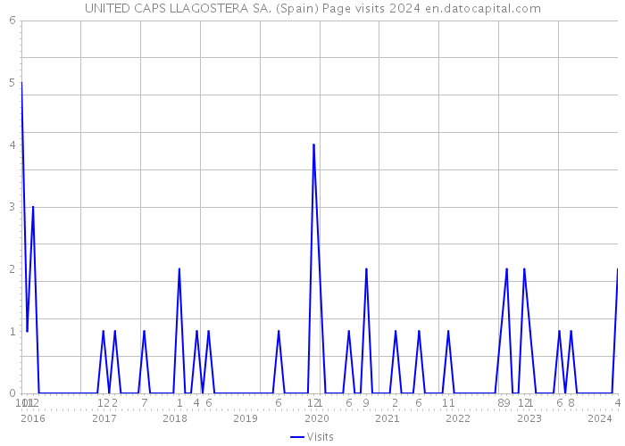 UNITED CAPS LLAGOSTERA SA. (Spain) Page visits 2024 