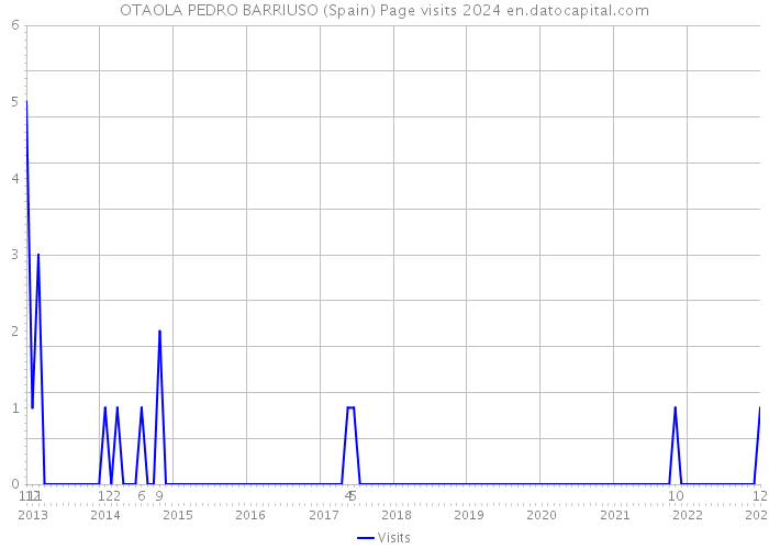 OTAOLA PEDRO BARRIUSO (Spain) Page visits 2024 