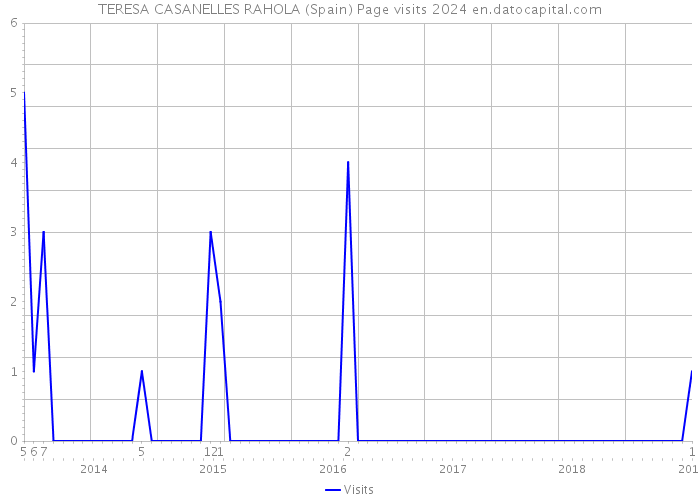 TERESA CASANELLES RAHOLA (Spain) Page visits 2024 