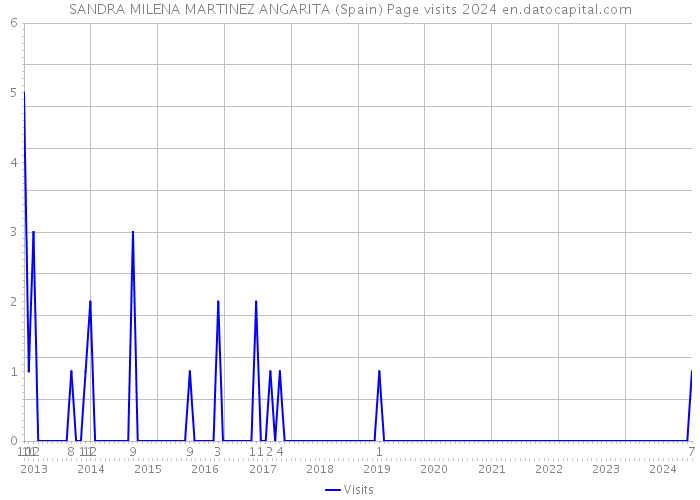 SANDRA MILENA MARTINEZ ANGARITA (Spain) Page visits 2024 