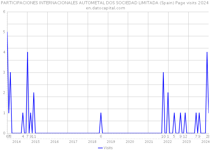 PARTICIPACIONES INTERNACIONALES AUTOMETAL DOS SOCIEDAD LIMITADA (Spain) Page visits 2024 