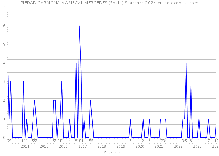 PIEDAD CARMONA MARISCAL MERCEDES (Spain) Searches 2024 