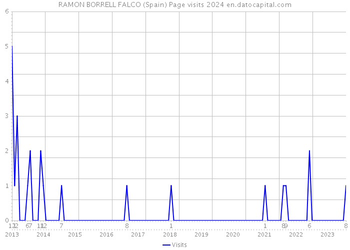 RAMON BORRELL FALCO (Spain) Page visits 2024 
