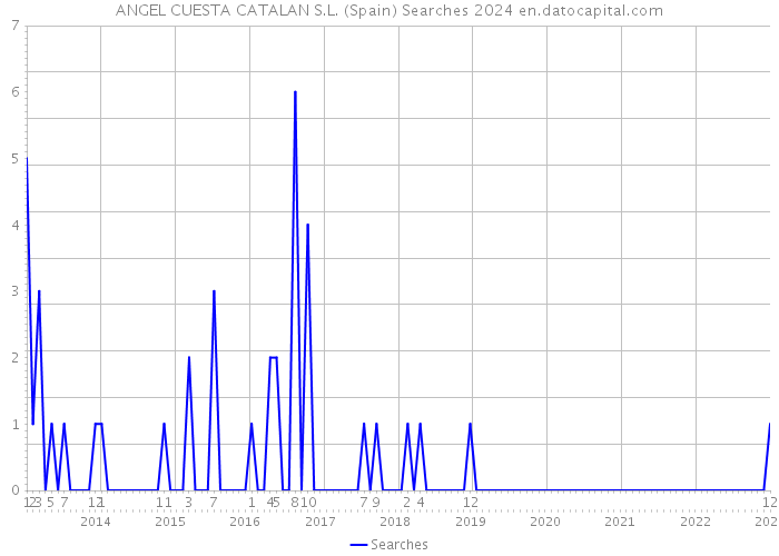 ANGEL CUESTA CATALAN S.L. (Spain) Searches 2024 
