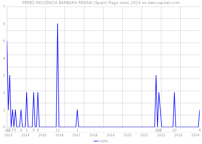 PEREZ INOCENCIA BARBARA RESINA (Spain) Page visits 2024 