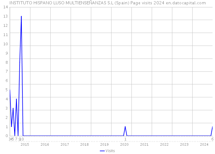 INSTITUTO HISPANO LUSO MULTIENSEÑANZAS S.L (Spain) Page visits 2024 