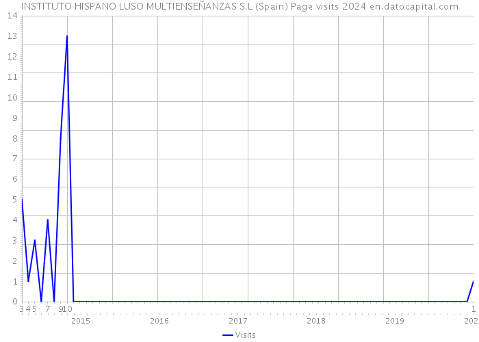 INSTITUTO HISPANO LUSO MULTIENSEÑANZAS S.L (Spain) Page visits 2024 