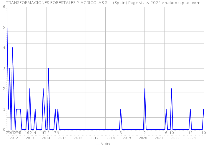 TRANSFORMACIONES FORESTALES Y AGRICOLAS S.L. (Spain) Page visits 2024 