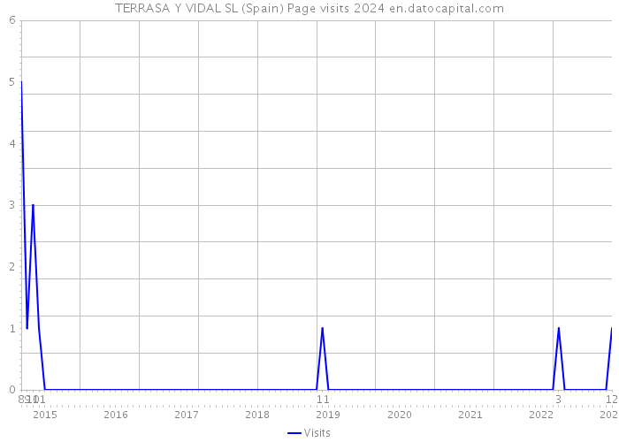 TERRASA Y VIDAL SL (Spain) Page visits 2024 