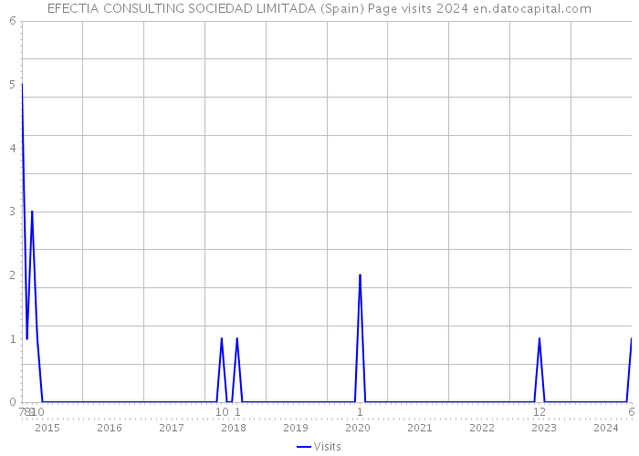 EFECTIA CONSULTING SOCIEDAD LIMITADA (Spain) Page visits 2024 