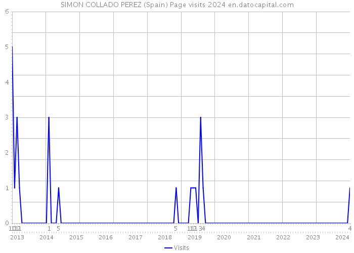 SIMON COLLADO PEREZ (Spain) Page visits 2024 