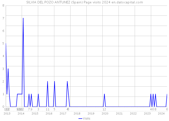SILVIA DEL POZO ANTUNEZ (Spain) Page visits 2024 