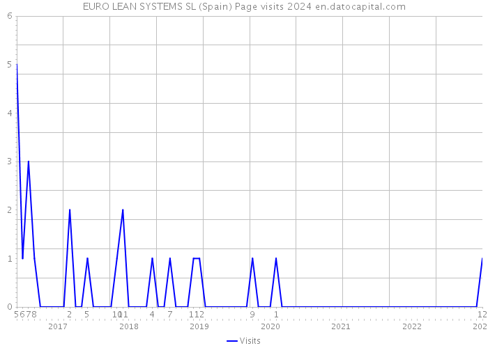 EURO LEAN SYSTEMS SL (Spain) Page visits 2024 