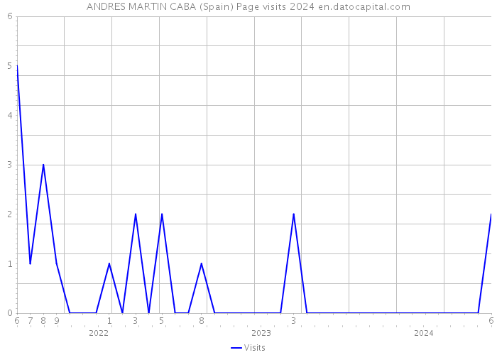 ANDRES MARTIN CABA (Spain) Page visits 2024 