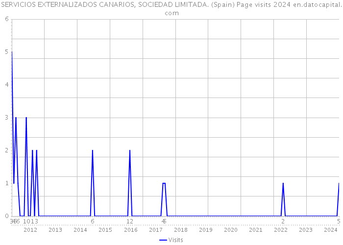 SERVICIOS EXTERNALIZADOS CANARIOS, SOCIEDAD LIMITADA. (Spain) Page visits 2024 