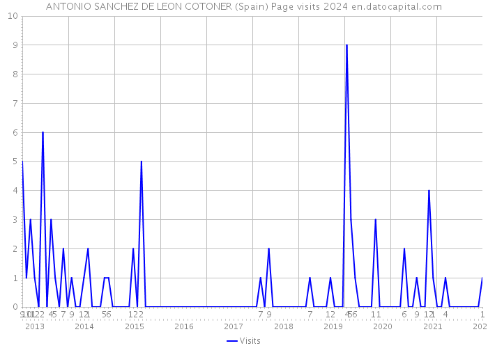 ANTONIO SANCHEZ DE LEON COTONER (Spain) Page visits 2024 