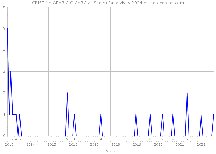 CRISTINA APARICIO GARCIA (Spain) Page visits 2024 