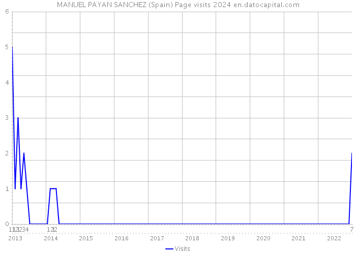 MANUEL PAYAN SANCHEZ (Spain) Page visits 2024 