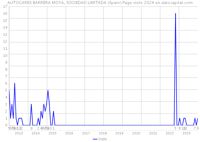 AUTOCARES BARRERA MOYA, SOCIEDAD LIMITADA (Spain) Page visits 2024 