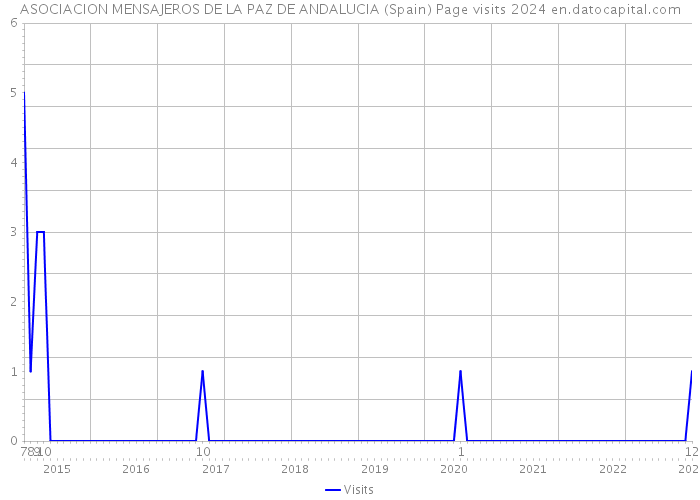 ASOCIACION MENSAJEROS DE LA PAZ DE ANDALUCIA (Spain) Page visits 2024 