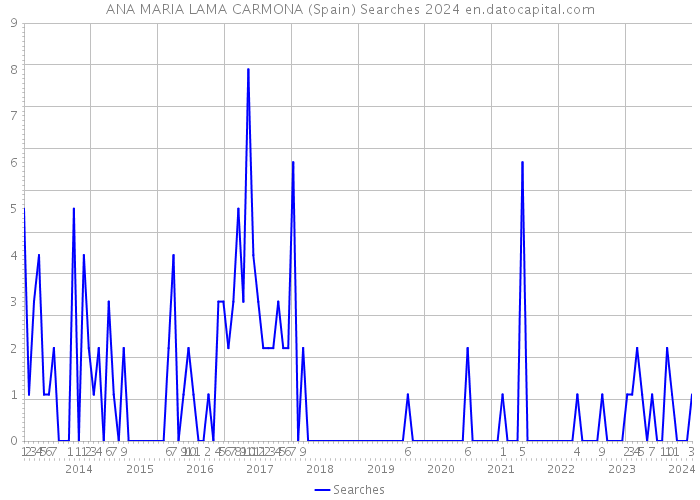 ANA MARIA LAMA CARMONA (Spain) Searches 2024 
