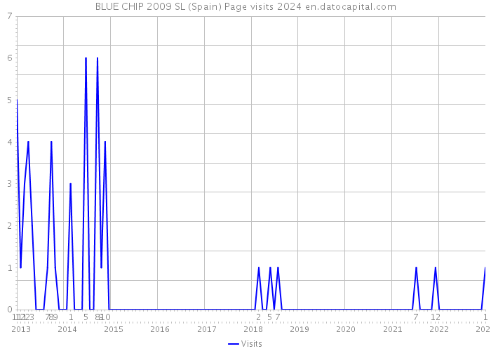 BLUE CHIP 2009 SL (Spain) Page visits 2024 