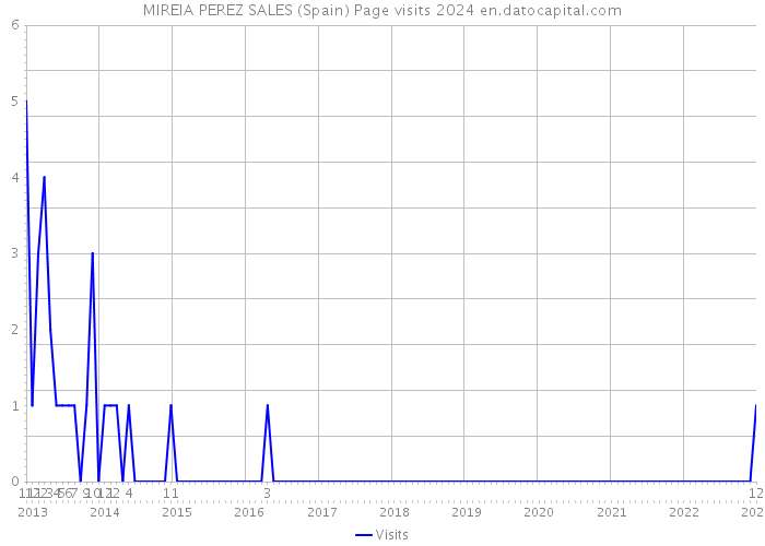 MIREIA PEREZ SALES (Spain) Page visits 2024 
