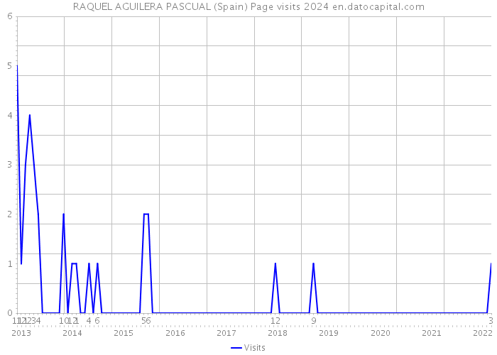 RAQUEL AGUILERA PASCUAL (Spain) Page visits 2024 