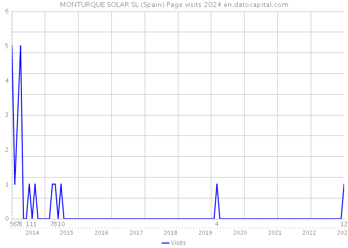 MONTURQUE SOLAR SL (Spain) Page visits 2024 