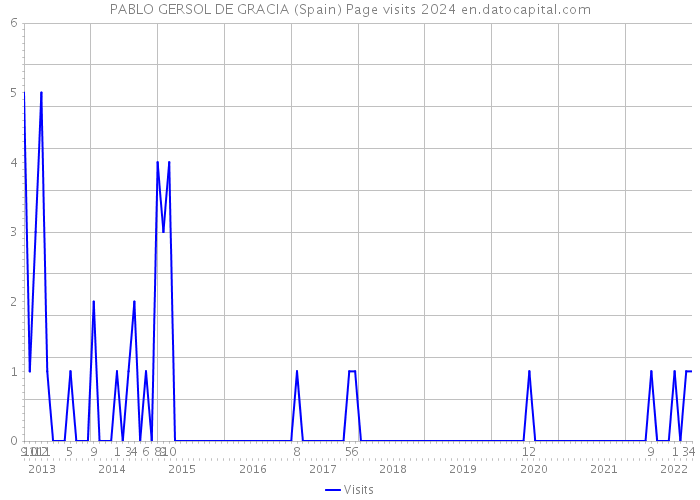 PABLO GERSOL DE GRACIA (Spain) Page visits 2024 