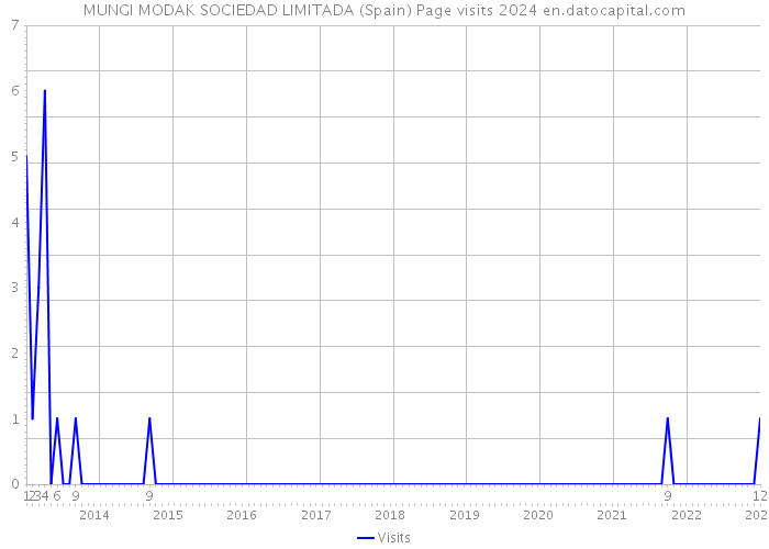 MUNGI MODAK SOCIEDAD LIMITADA (Spain) Page visits 2024 