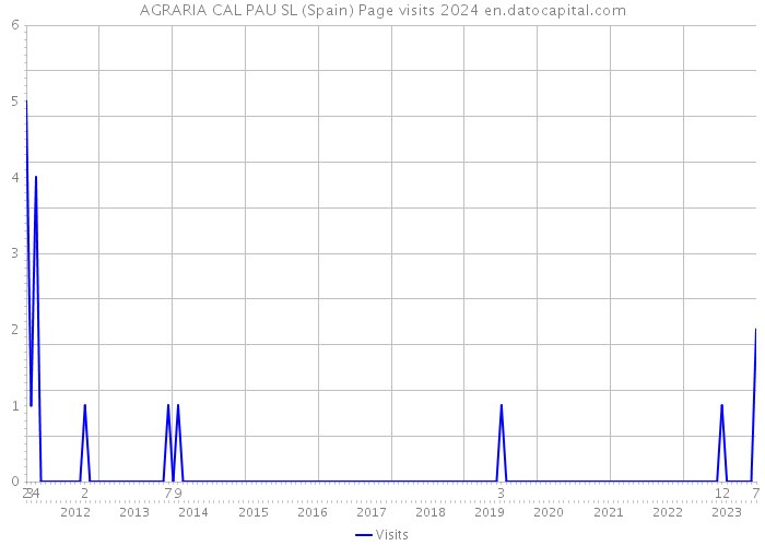 AGRARIA CAL PAU SL (Spain) Page visits 2024 