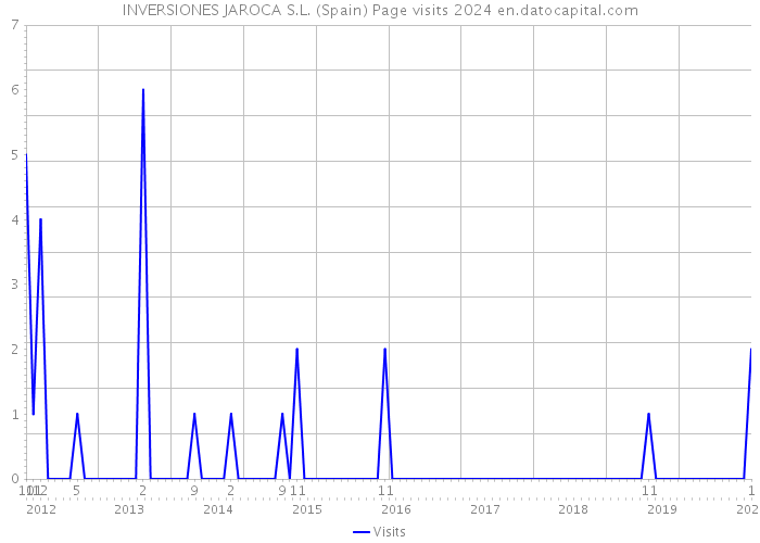 INVERSIONES JAROCA S.L. (Spain) Page visits 2024 