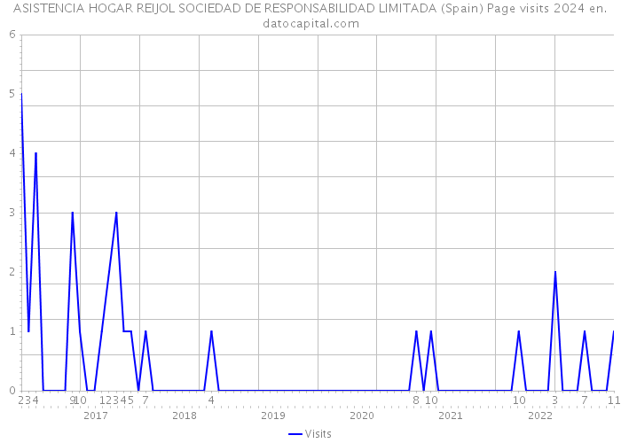ASISTENCIA HOGAR REIJOL SOCIEDAD DE RESPONSABILIDAD LIMITADA (Spain) Page visits 2024 