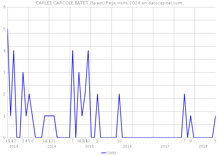 CARLES CARCOLE BATET (Spain) Page visits 2024 