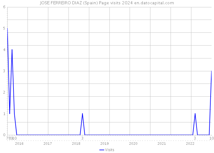 JOSE FERREIRO DIAZ (Spain) Page visits 2024 
