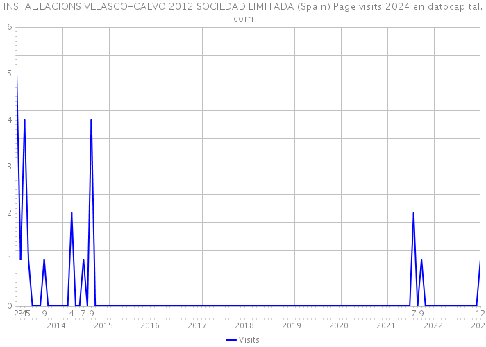 INSTAL.LACIONS VELASCO-CALVO 2012 SOCIEDAD LIMITADA (Spain) Page visits 2024 