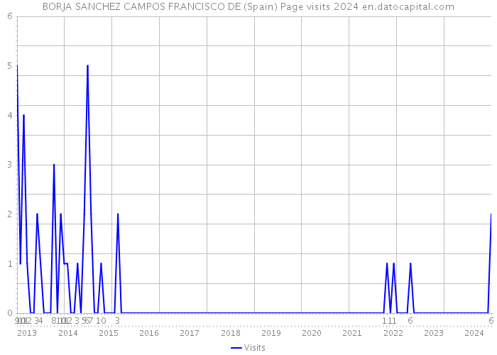 BORJA SANCHEZ CAMPOS FRANCISCO DE (Spain) Page visits 2024 