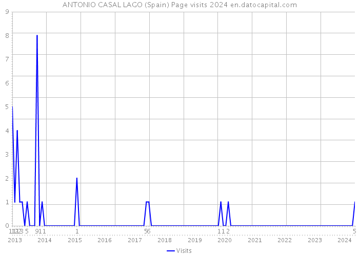 ANTONIO CASAL LAGO (Spain) Page visits 2024 
