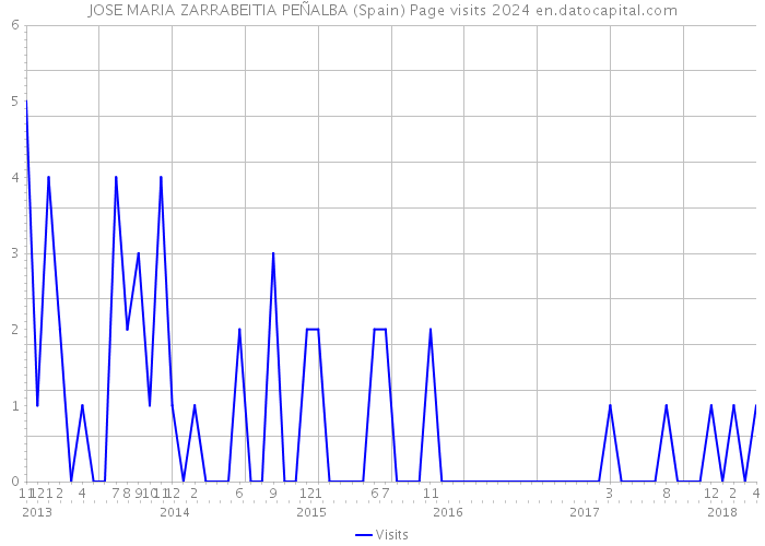 JOSE MARIA ZARRABEITIA PEÑALBA (Spain) Page visits 2024 