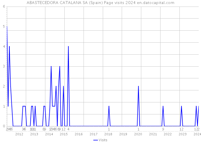 ABASTECEDORA CATALANA SA (Spain) Page visits 2024 