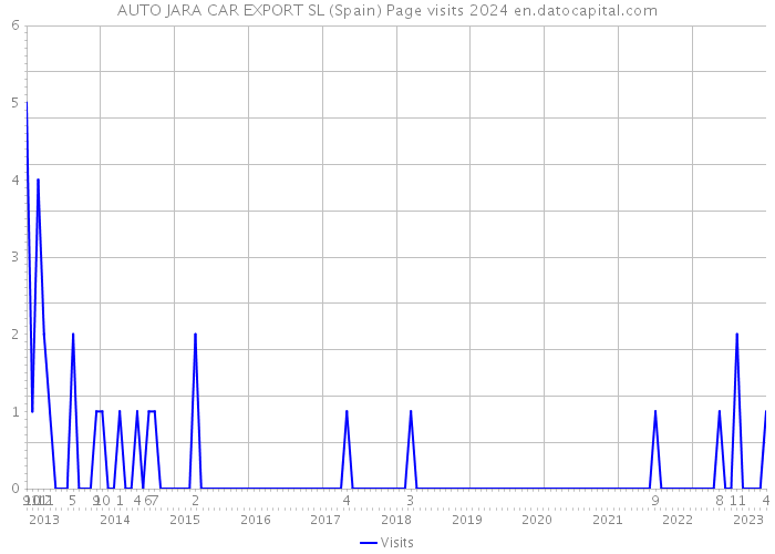 AUTO JARA CAR EXPORT SL (Spain) Page visits 2024 