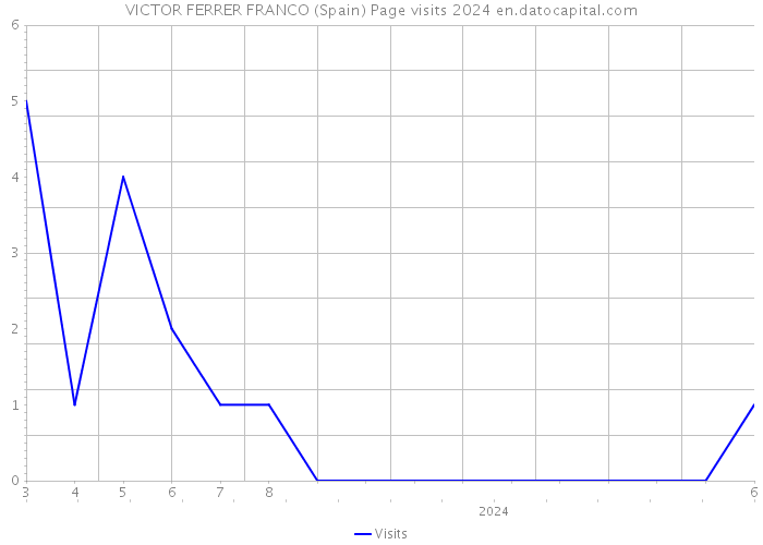 VICTOR FERRER FRANCO (Spain) Page visits 2024 