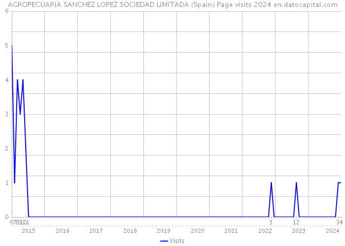 AGROPECUARIA SANCHEZ LOPEZ SOCIEDAD LIMITADA (Spain) Page visits 2024 