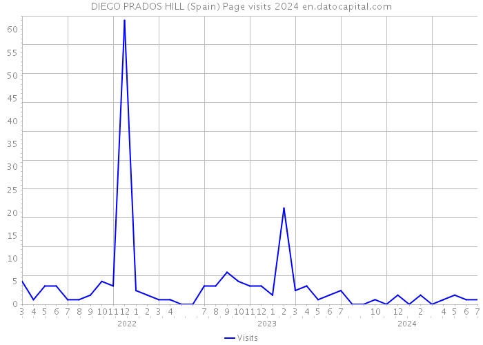 DIEGO PRADOS HILL (Spain) Page visits 2024 